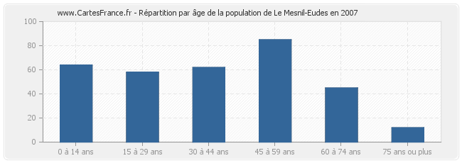 Répartition par âge de la population de Le Mesnil-Eudes en 2007